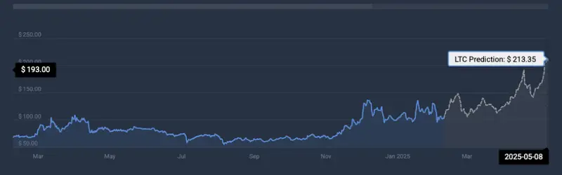 LTC price prediction